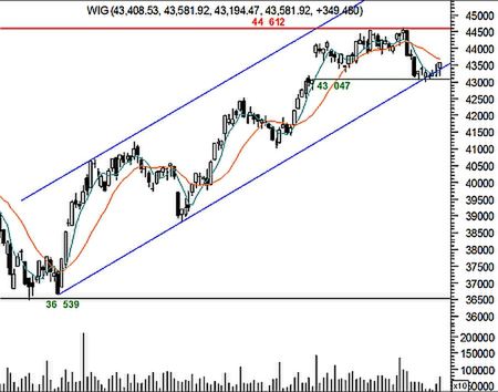 Wykres indeksu WIG 