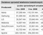 Apple podwaja udziały na rynku smartfonów