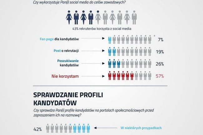 Polscy HR-owcy jeszcze mało socjalni