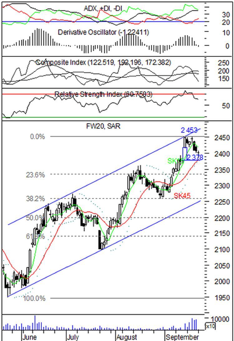 Futures: Popyt wciąż w defensywie