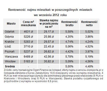 Wynajmujący mieszkania schodzą z ceny, a ofert przybywa