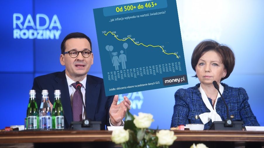 500+ od czasu wprowadzenia programu jest realnie warte mniej niż 500 zł.