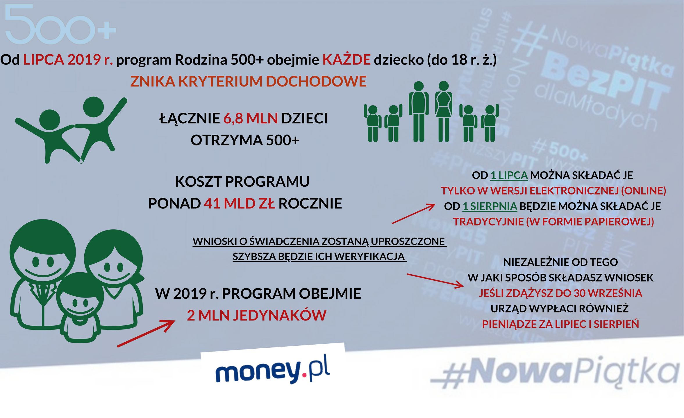 Od lipca można składać wniosek o 500+ na każde dziecko 