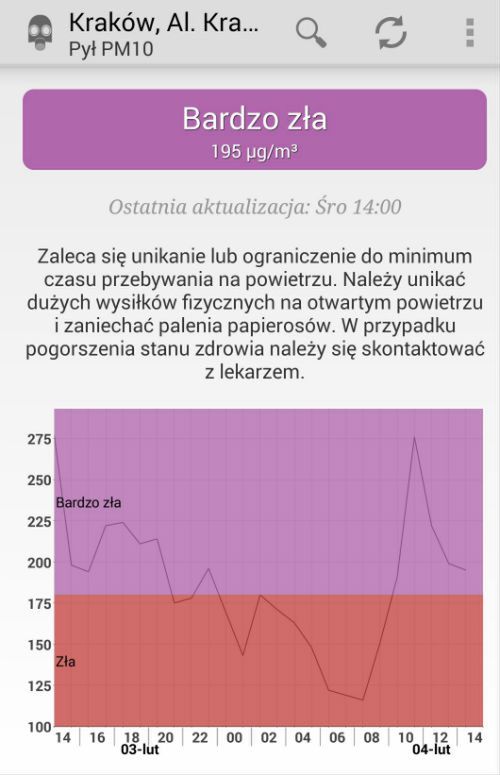 Alarmujący stan powietrza w Krakowie. Lepiej zostać w domu