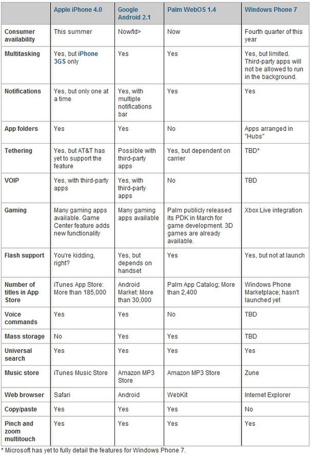 Porównanie najnowszych mobilnych systemów - Android 2.1, iPhone OS 4.0, webOS 1.4 czy Windows Phone 7? 2