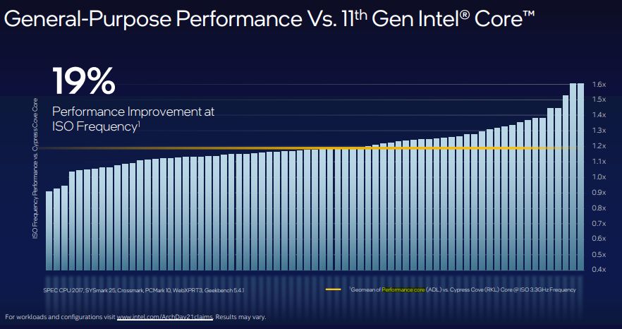 Intel Alder Lake P-core - porównanie do rdzeni Cypress Cove 