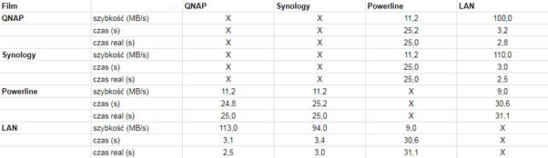 Wyniki - transfer filmu - 280 MB - NAS-PC, PC-PC