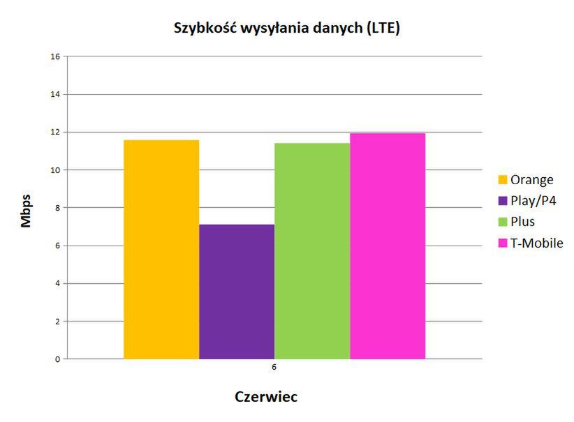 Szybkość wysyłania danych w technologii LTE według raportu RFBenchmark w czerwcu 2018 roku