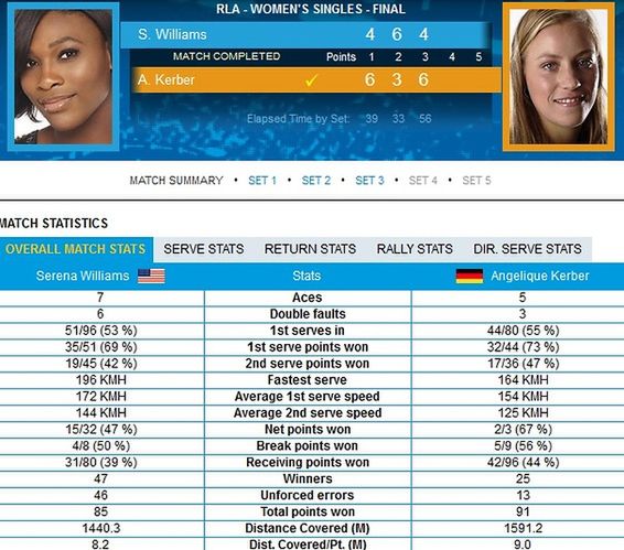 Statystyki meczu Sereny Williams z Andżeliką Kerber
