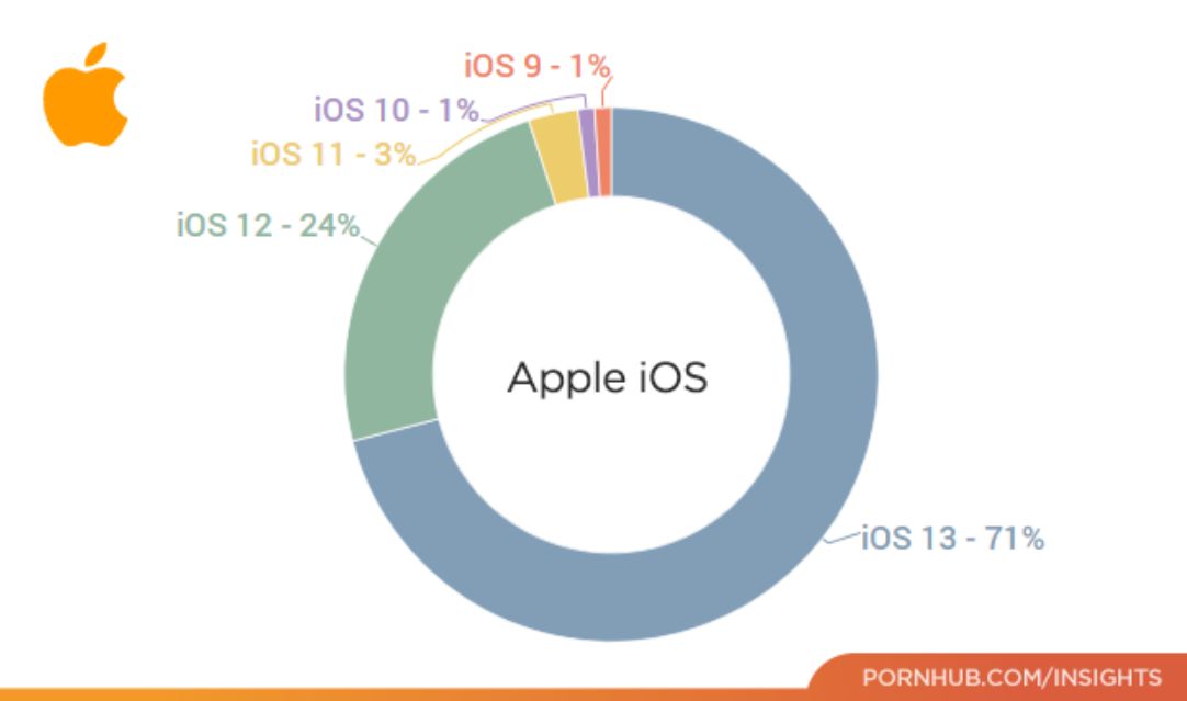 Statystyki iOS wg PornHub