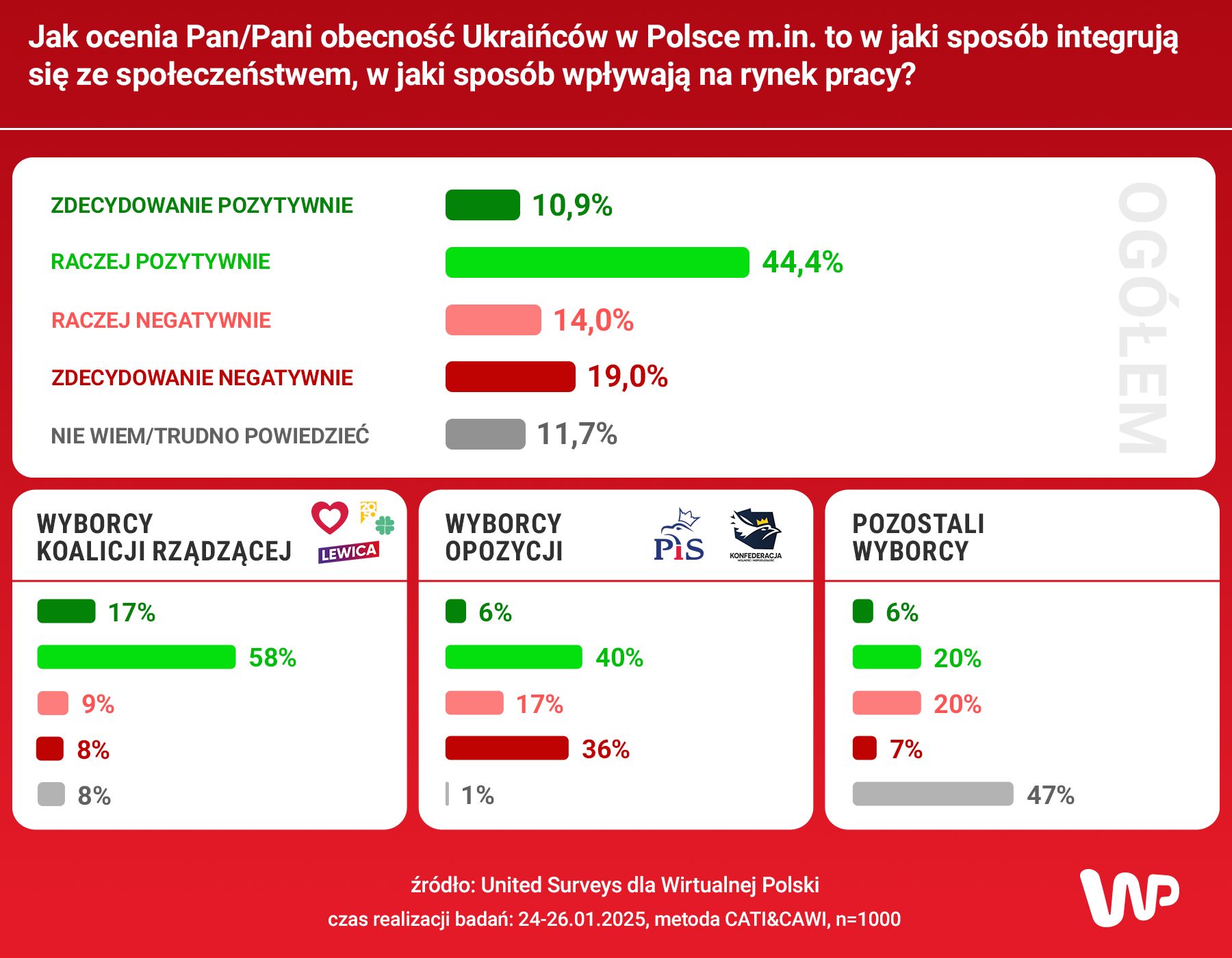 Wyniki sondażu z 2025 roku 