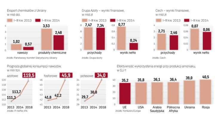 Polska chemia łata dziury po ukraińskich firmach