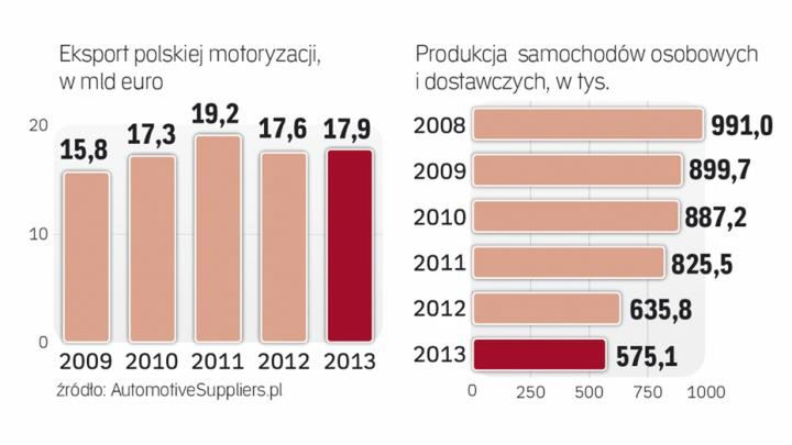 Motoryzacja słabnie