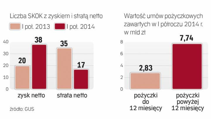 Kasa za słaba, by przetrwać