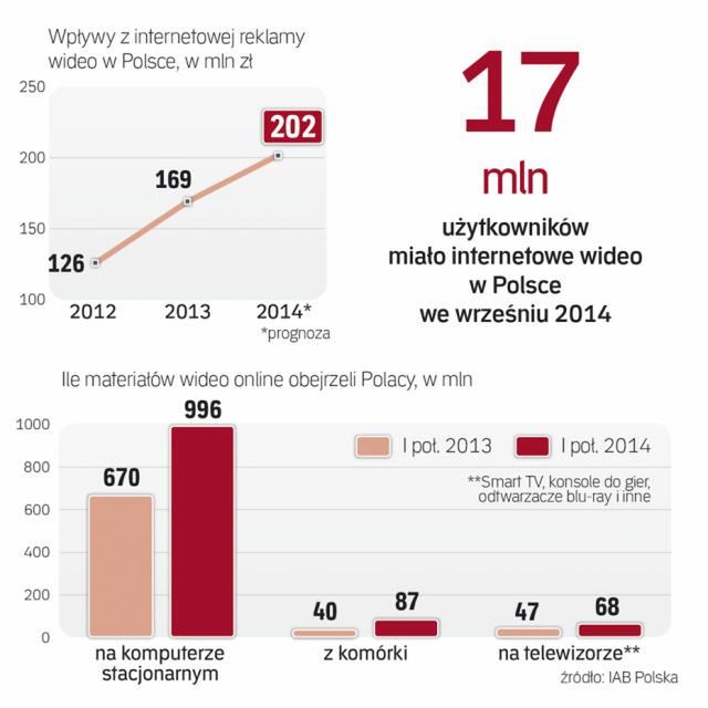 Polskie wideo w sieci warte ponad 200 mln zł
