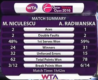 Statystyki meczu Agnieszka Radwańska - Monica Niculescu