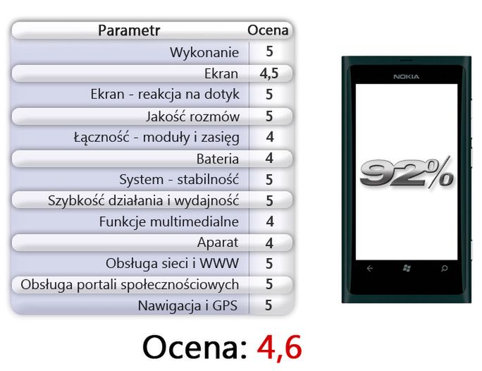 Nokia Lumia 800 - ocena Komórkomanii