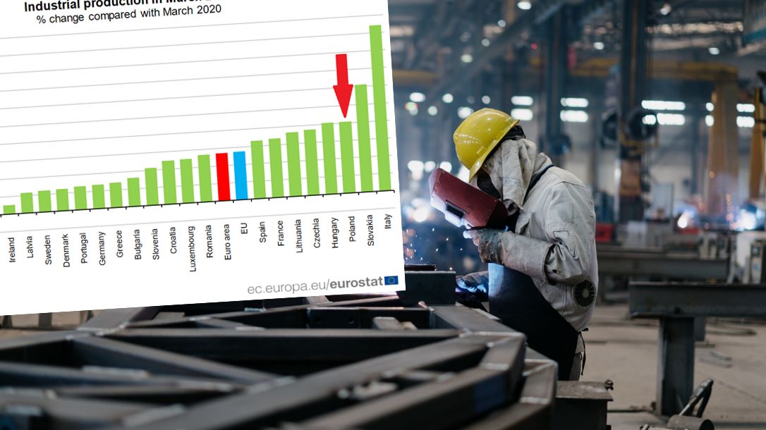 Nie tylko w Polsce produkcja przemysłowa poszła mocno w górę.