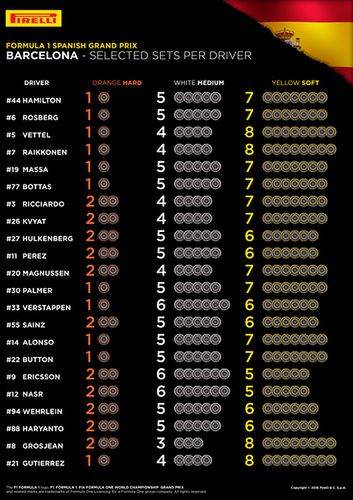 Rodzaje mieszanek wybranych przez kierowców na GP Hiszpanii 