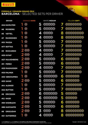 Rodzaje mieszanek wybranych przez kierowców na GP Hiszpanii