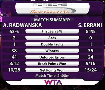 Statystyki meczu Radwańska - Errani