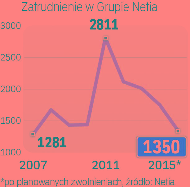 Netia tnie coraz więcej etatów