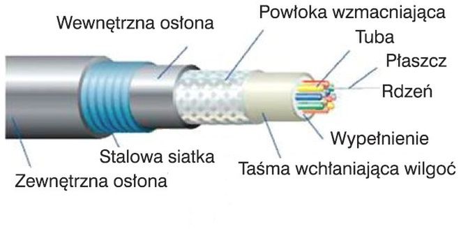 Światłowody na świecie cz.1