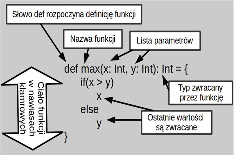 Scala — pierwsze kroki cz.2