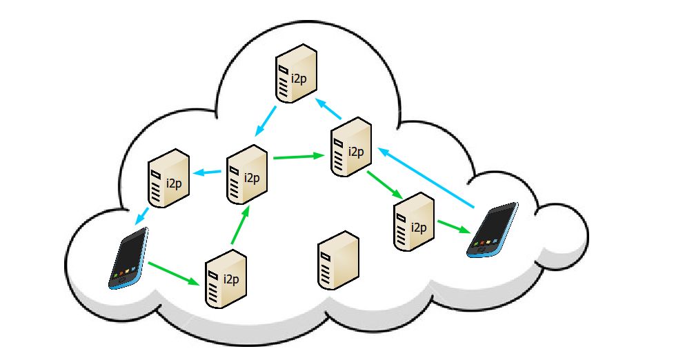 I2P: napastnicy mogą domniemywać, co się tam dzieje, jednak wejrzeć jest b. trudno