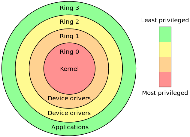 Nawet kernel nie ma takich przywilejów, jak kod realizowany w pierścieniu -2 (źródło: Wikimedia)