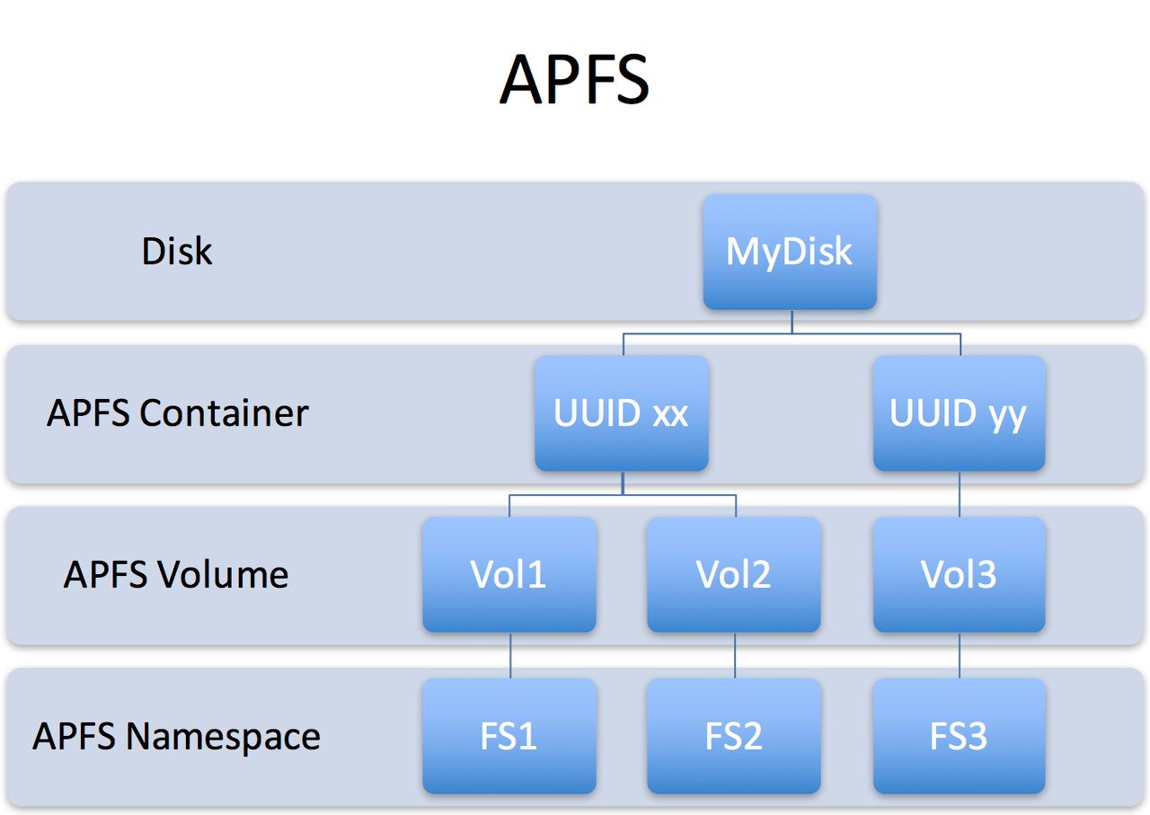 Hierarchiczna struktura APFS