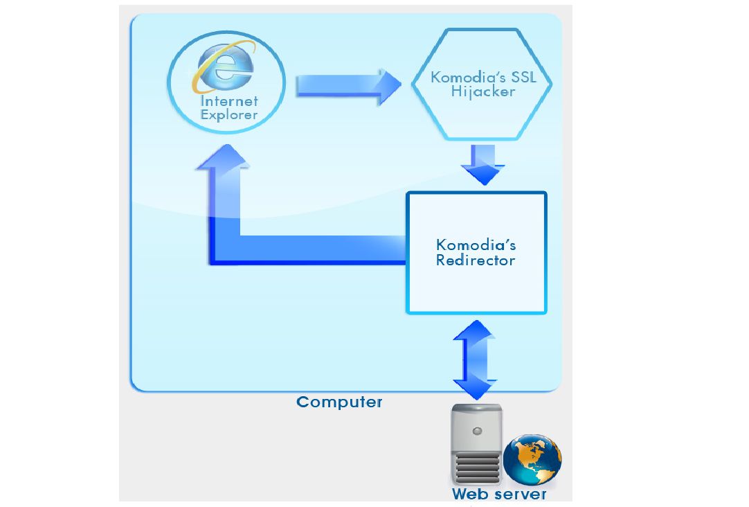 Schemat działania platformy Komodia