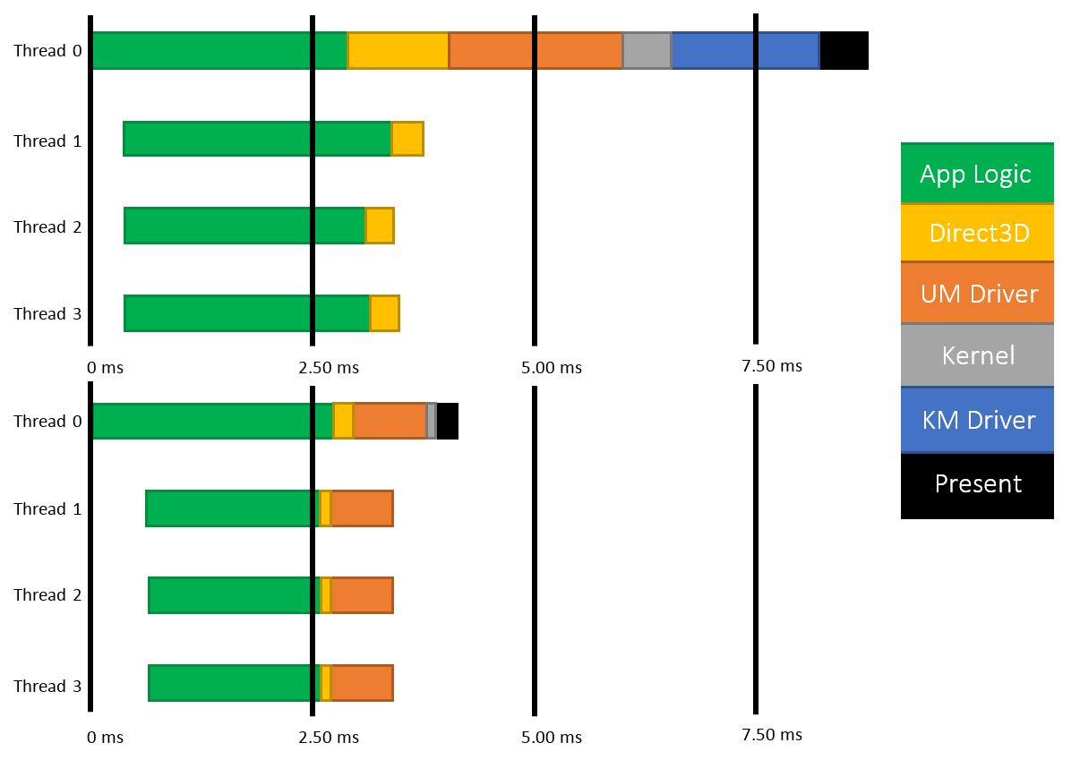 Narzut na operacje graficzne w DX11 (u góry) i DX12 (na dole) (źródło: Microsoft)