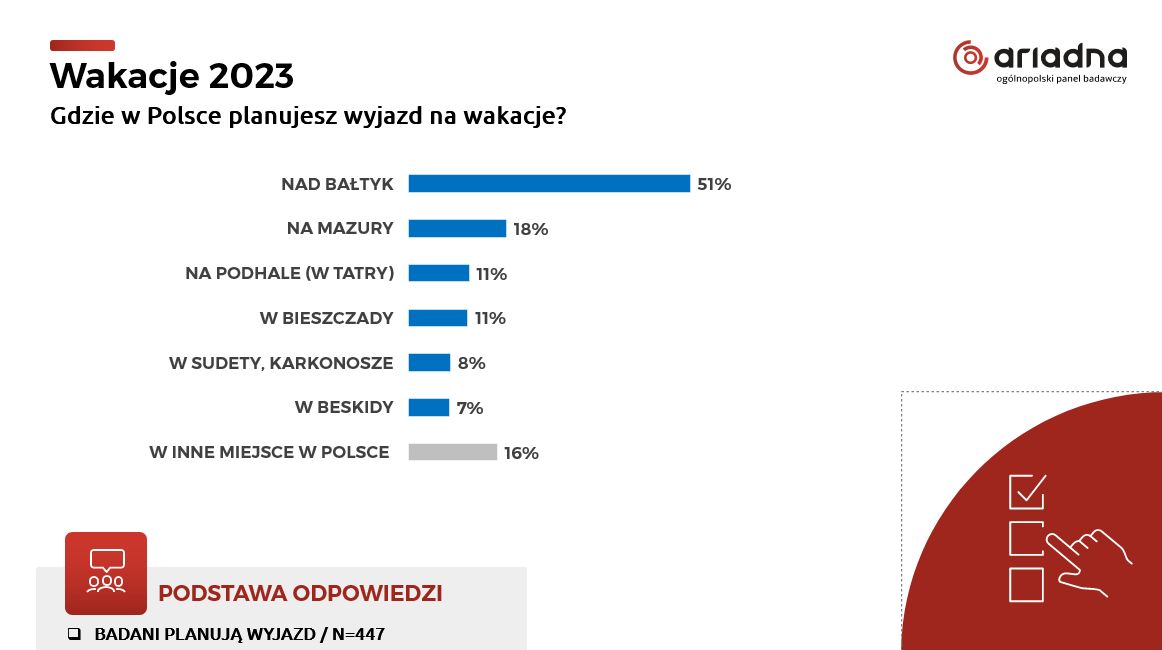 Gdzie w Polsce planujesz wyjazd na wakacje? 