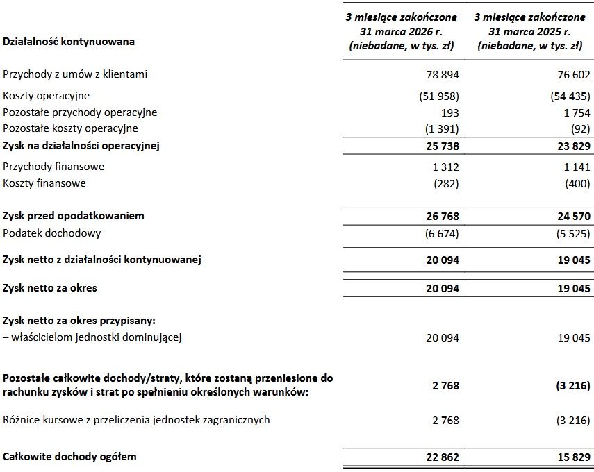 Wyniki finansowe grupy Kino Polska TV