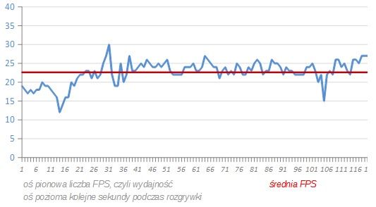 wydajność Intel HD 4400 w Grid 2 - jakość grafiki NISKA