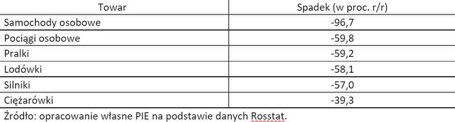 Załamanie rosyjskiego przemysłu. Dane za maj 2022 r.