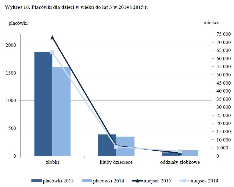 Ile żłobków było w 2014 i 2015 roku?