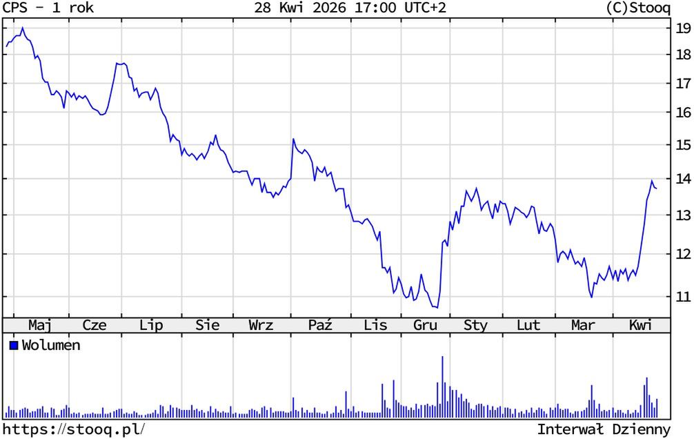 Kurs akcji Cyfrowego Polsatu