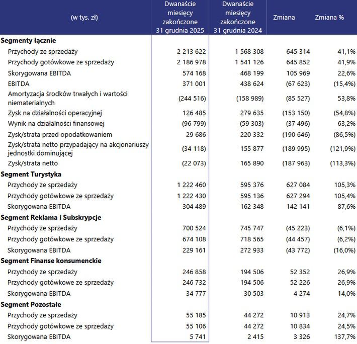 Wyniki finansowe Wirtualnej Polski Holding