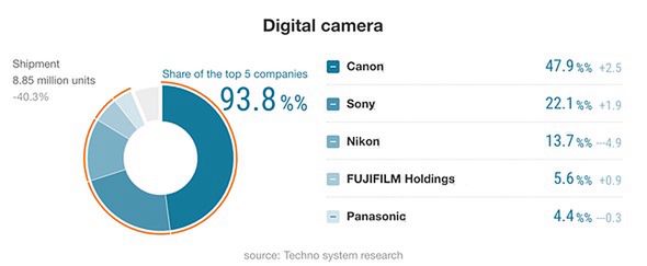 Canon liderem sprzedaży aparatów. Sony daleko w tyle 2