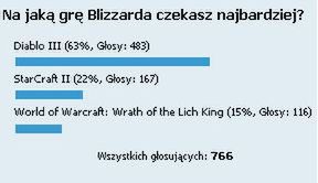 Podsumowanie ankiety - "Na jaką grę Blizzarda czekasz najbardziej?"