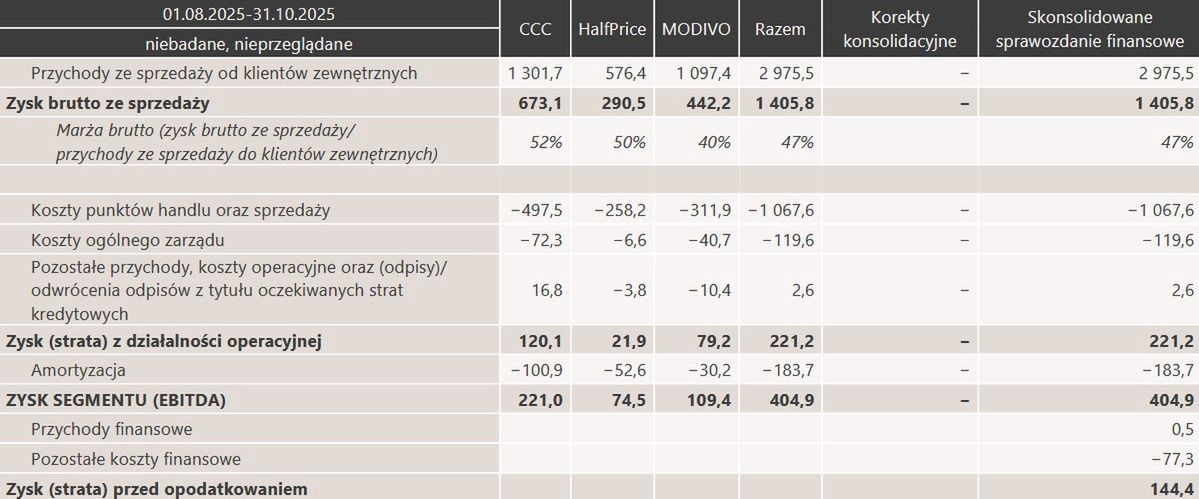 Wyniki finansowe grupy CCC