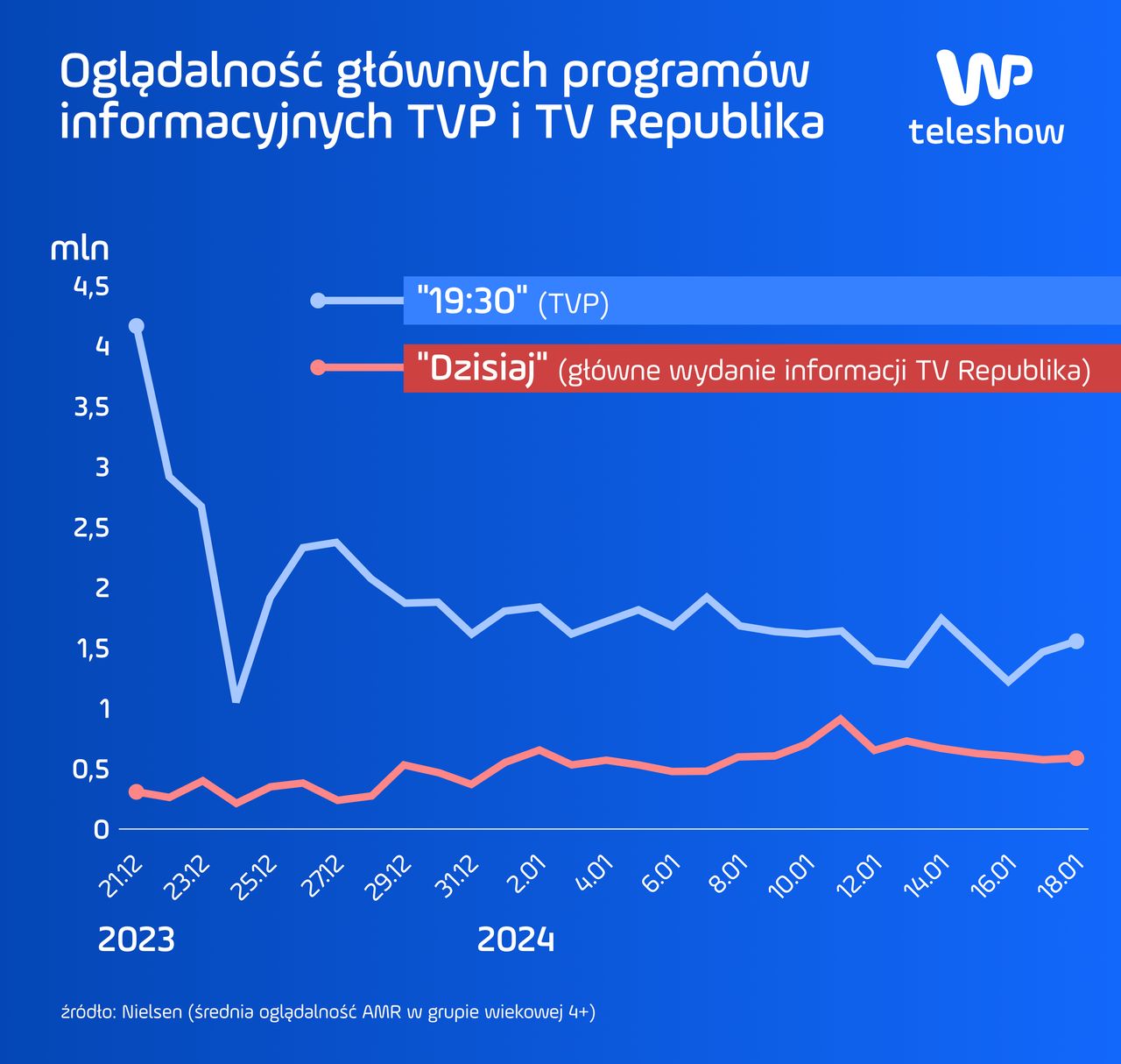 Dane Nielsen Media z okresu 21.12.2023 - 18.01.2024 