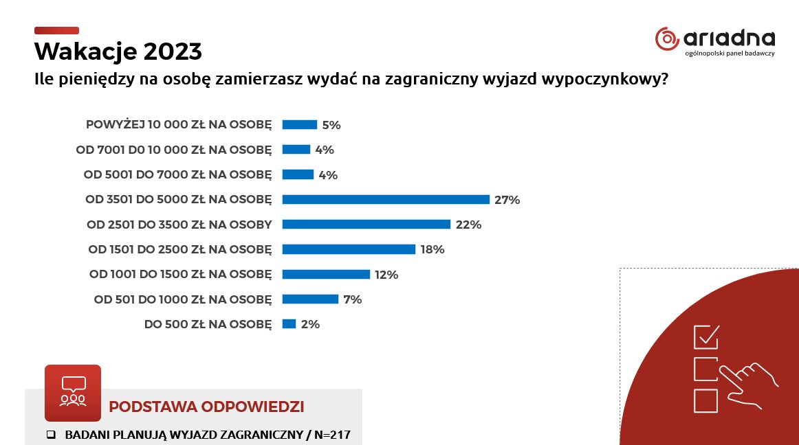 Ile pieniędzy na osobę zamierzasz wydać na zagraniczny wyjazd? 