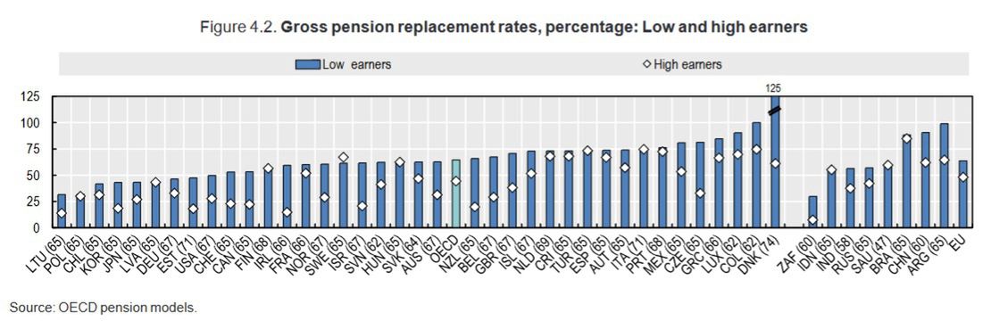 Stopa zastąpienia w krajach rozwiniętych. Polska z jednym z najgorszych wyników.