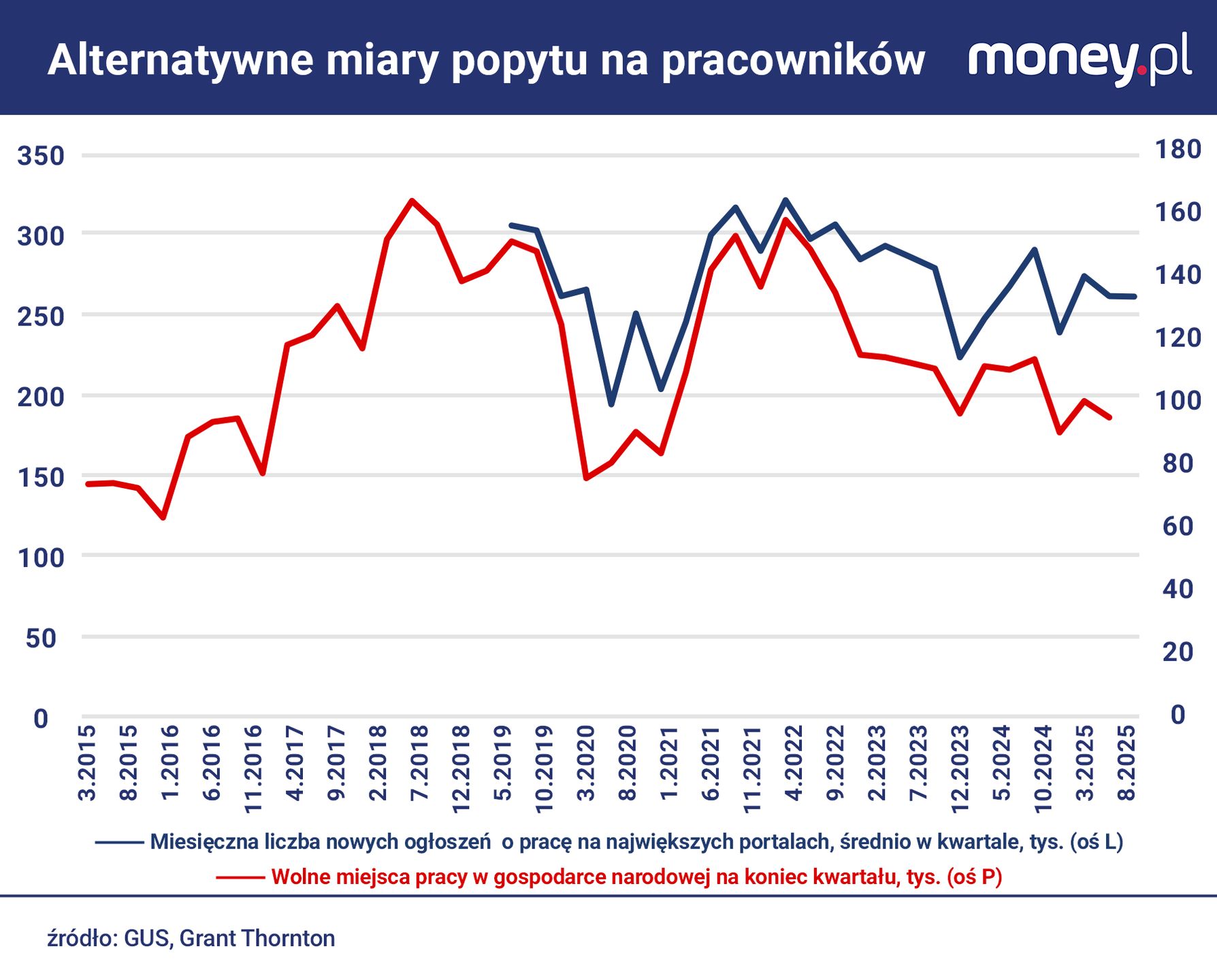 Zarówno liczba ofert pracy publikowana w serwisach 