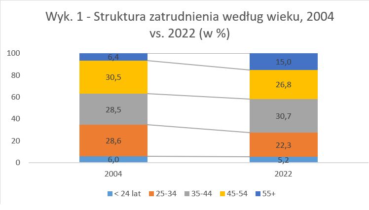 Źródło: Analiza własna na podst. danych GUS