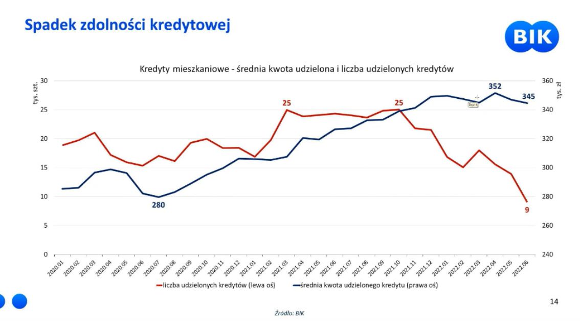 Spadek zdolności kredytowej - dane BIK