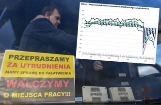 Nastroje konsumentów się załamały. Odsetek Polaków bojących się utraty pracy przez COVID-19 najwyższy od kwietnia